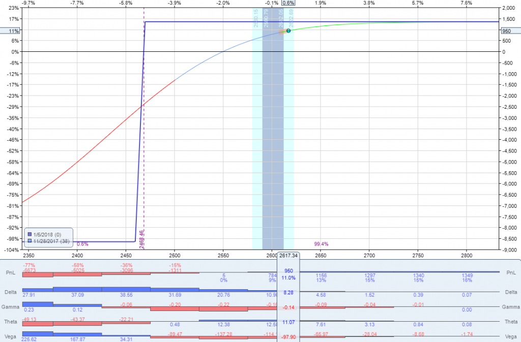 SPX Bull Put spread