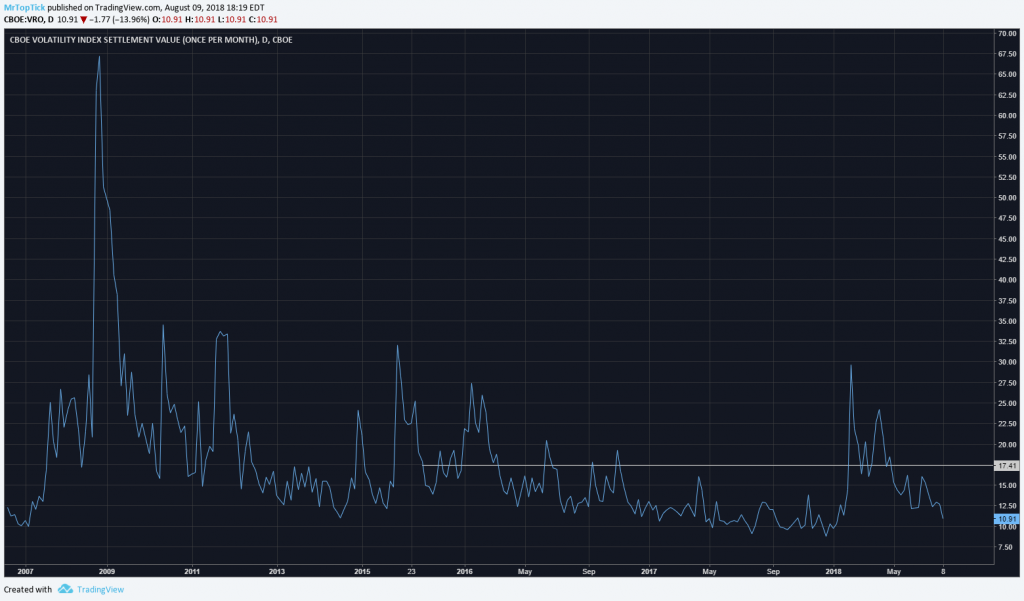 Chart of VRO